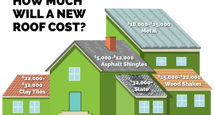 How much does a full roof replacement cost? Find out here!