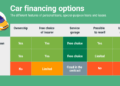 Car loans: find the right financing option
