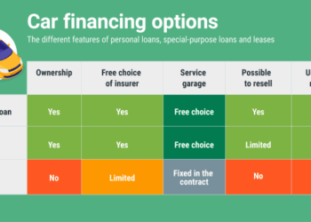 Car loans: find the right financing option
